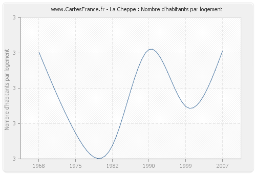 La Cheppe : Nombre d'habitants par logement